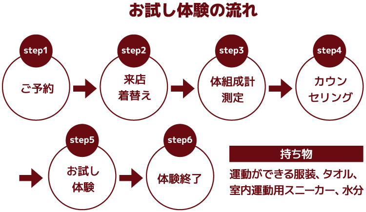 こんな方々におすすめです! 健康な体を維持したい・昔の体型に戻りたい・お腹周りが気になる・無理なく運動習慣をつけたい・時間に縛られずに運動したい・運動した後のリラックスタイムを楽しみたい